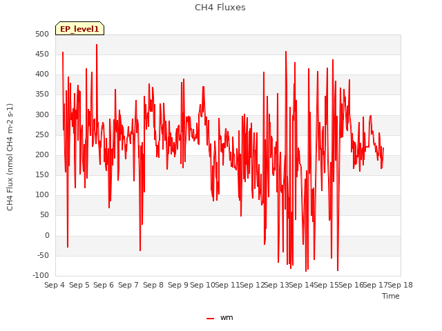 plot of CH4 Fluxes