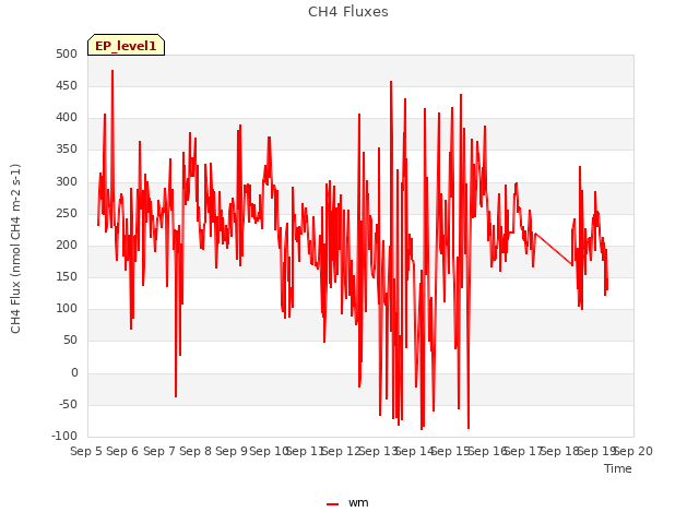 plot of CH4 Fluxes