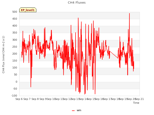 plot of CH4 Fluxes