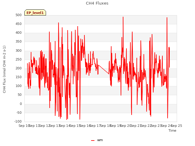 plot of CH4 Fluxes