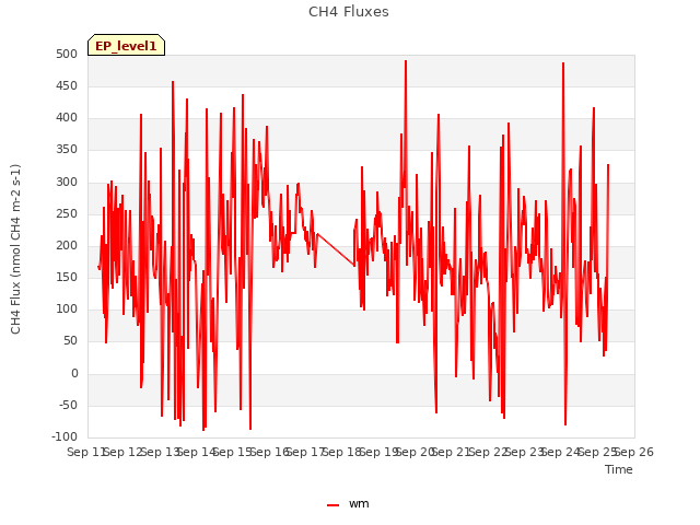 plot of CH4 Fluxes