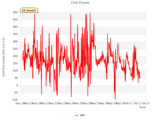 plot of CH4 Fluxes