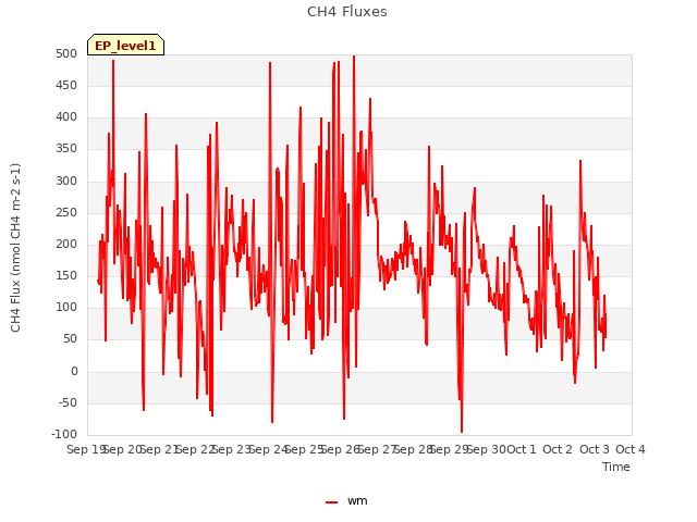 plot of CH4 Fluxes