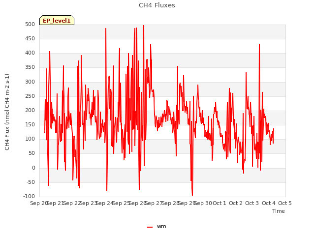 plot of CH4 Fluxes