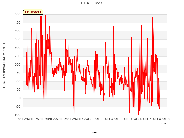 plot of CH4 Fluxes