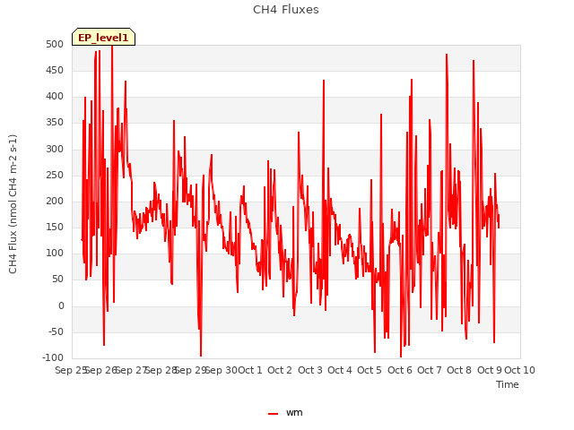 plot of CH4 Fluxes