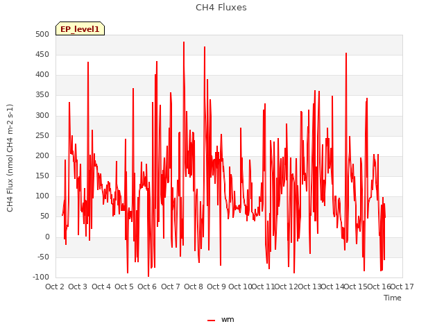 plot of CH4 Fluxes