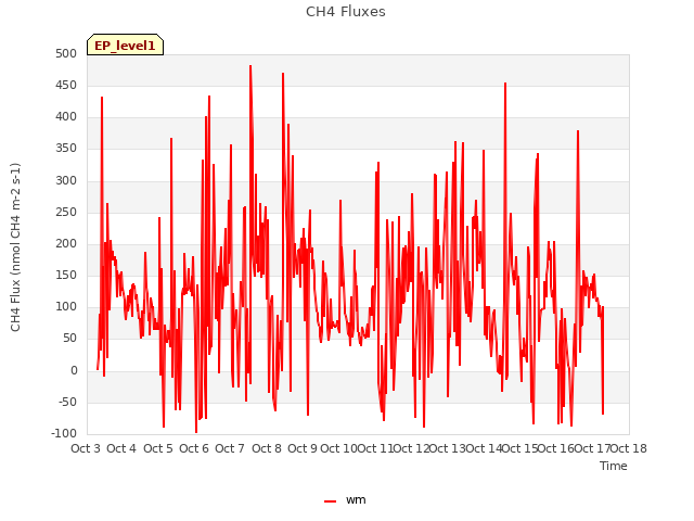 plot of CH4 Fluxes