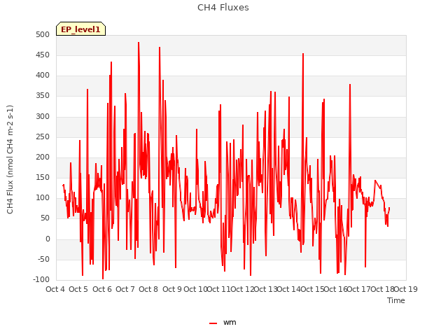 plot of CH4 Fluxes