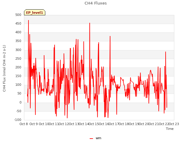 plot of CH4 Fluxes