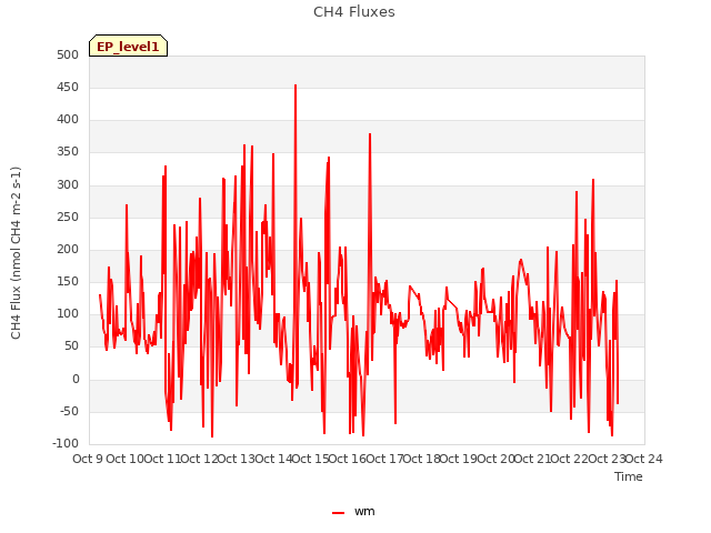 plot of CH4 Fluxes