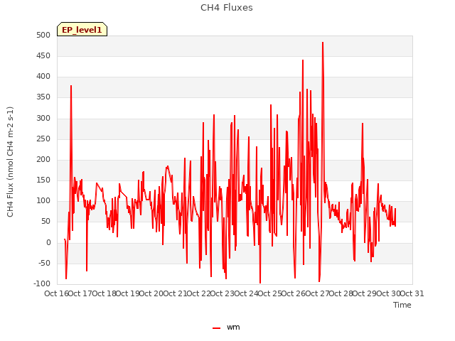 plot of CH4 Fluxes