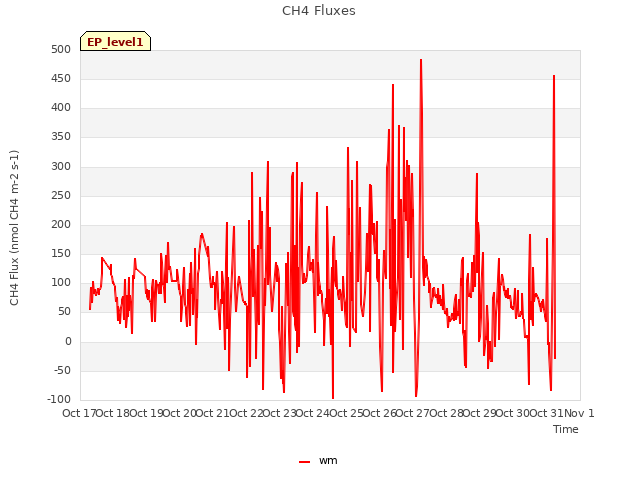 plot of CH4 Fluxes