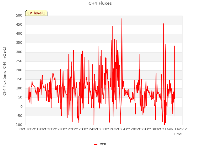 plot of CH4 Fluxes