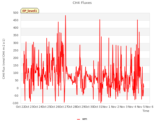 plot of CH4 Fluxes