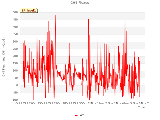 plot of CH4 Fluxes