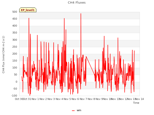 plot of CH4 Fluxes