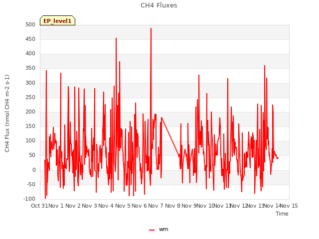 plot of CH4 Fluxes