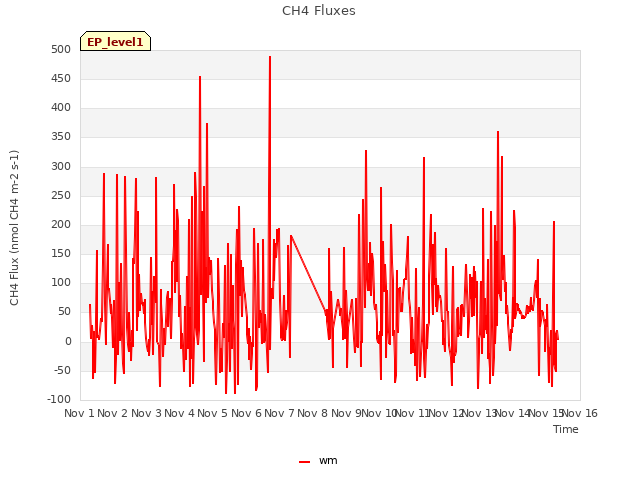 plot of CH4 Fluxes