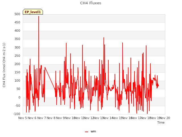 plot of CH4 Fluxes