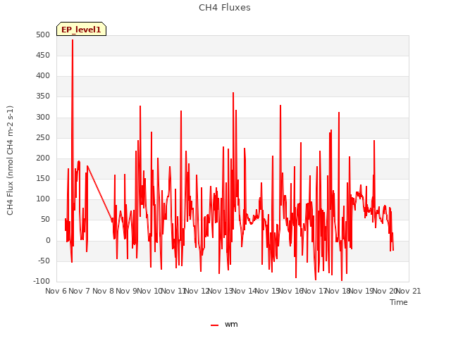 plot of CH4 Fluxes