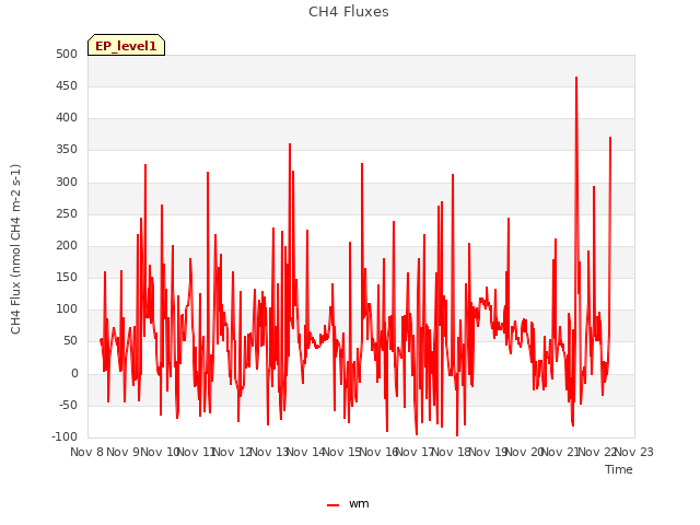 plot of CH4 Fluxes