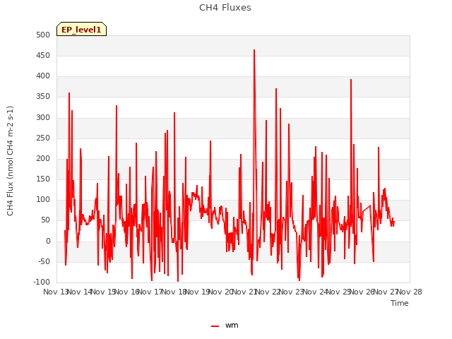 plot of CH4 Fluxes