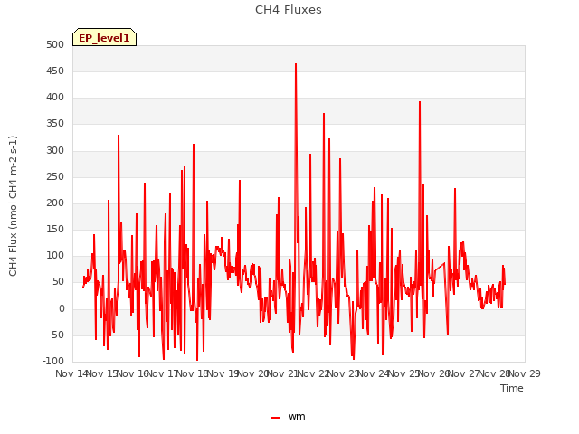 plot of CH4 Fluxes