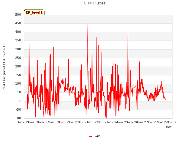 plot of CH4 Fluxes