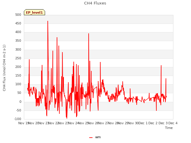 plot of CH4 Fluxes