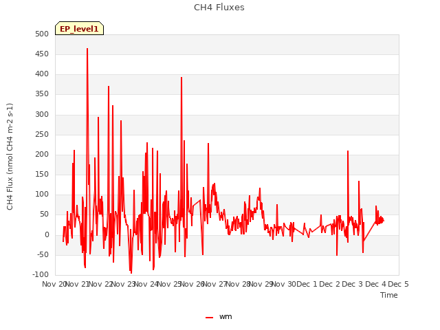 plot of CH4 Fluxes