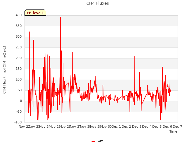 plot of CH4 Fluxes