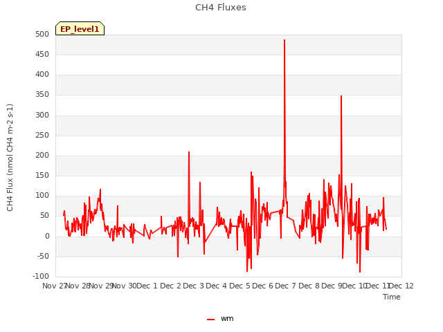 plot of CH4 Fluxes