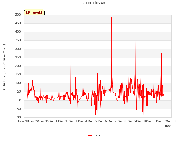 plot of CH4 Fluxes