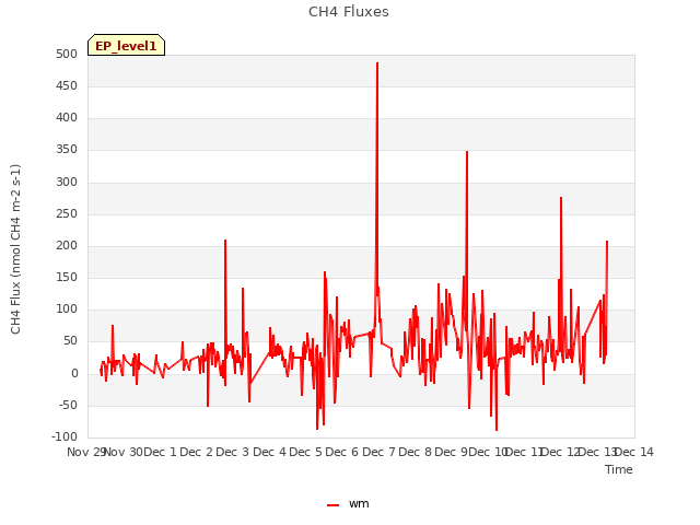 plot of CH4 Fluxes