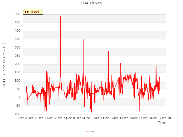 plot of CH4 Fluxes