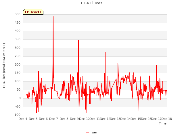 plot of CH4 Fluxes