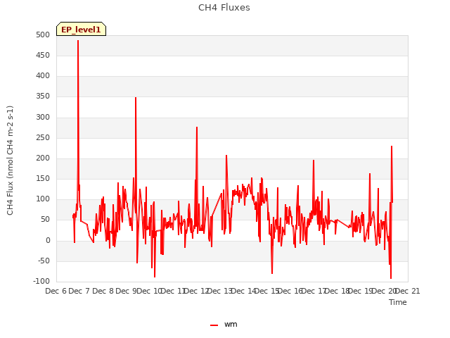 plot of CH4 Fluxes