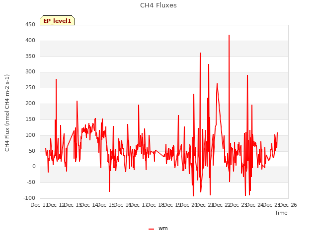 plot of CH4 Fluxes