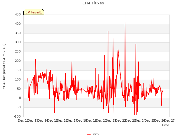 plot of CH4 Fluxes