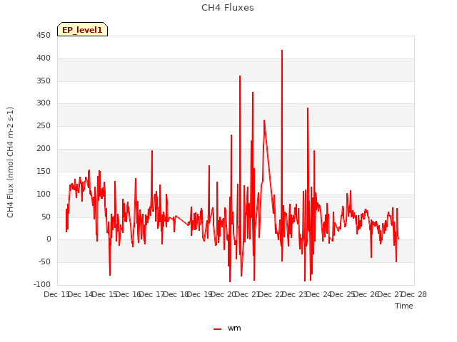 plot of CH4 Fluxes