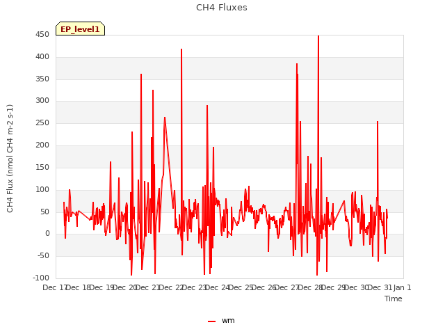 plot of CH4 Fluxes