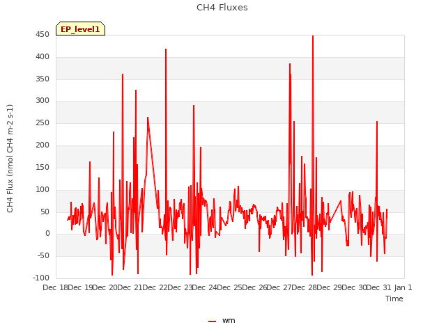 plot of CH4 Fluxes