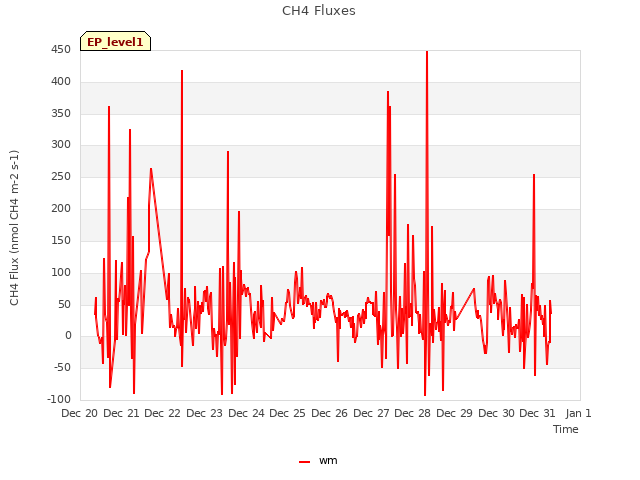 plot of CH4 Fluxes