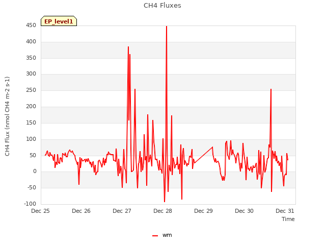 plot of CH4 Fluxes