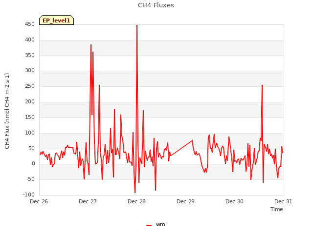 plot of CH4 Fluxes