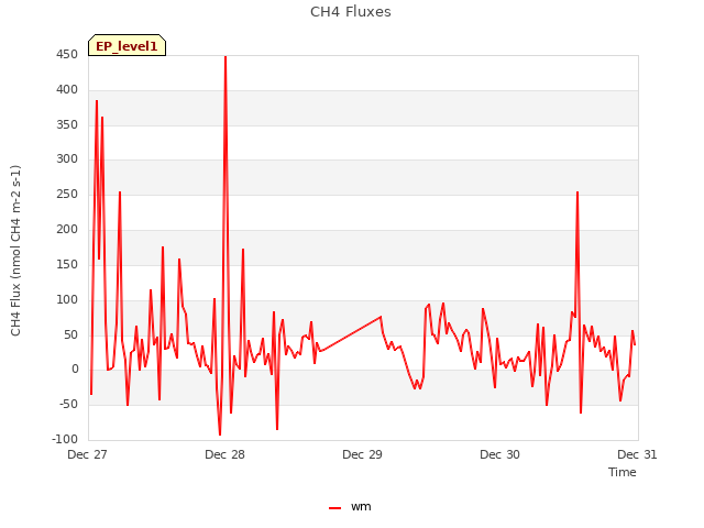 plot of CH4 Fluxes