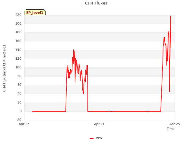 Explore the graph:CH4 Fluxes in a new window