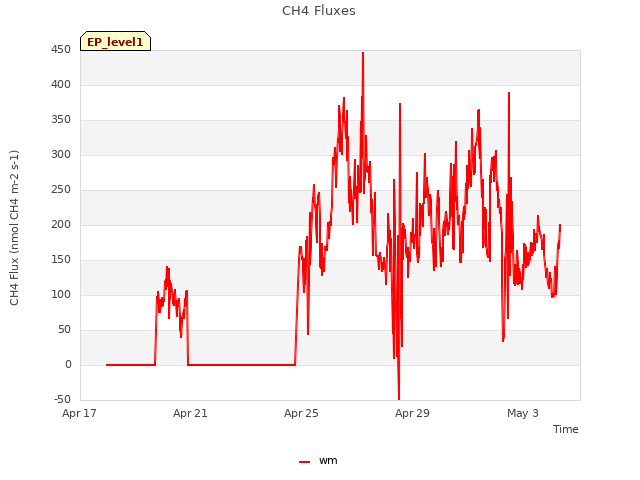 Explore the graph:CH4 Fluxes in a new window