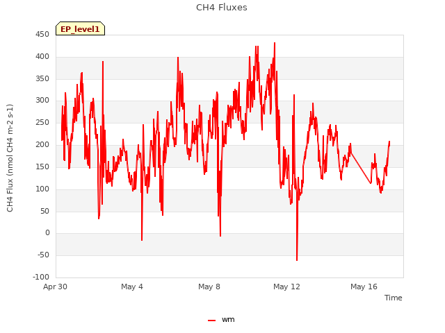 Explore the graph:CH4 Fluxes in a new window